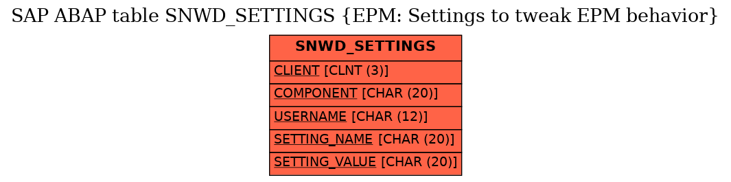 E-R Diagram for table SNWD_SETTINGS (EPM: Settings to tweak EPM behavior)