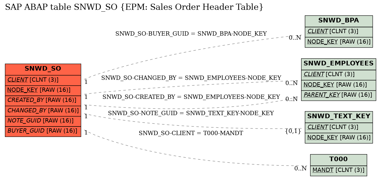 E-R Diagram for table SNWD_SO (EPM: Sales Order Header Table)