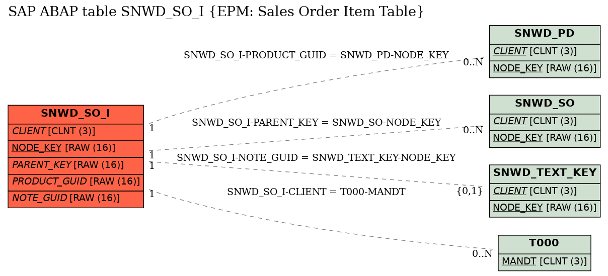 E-R Diagram for table SNWD_SO_I (EPM: Sales Order Item Table)