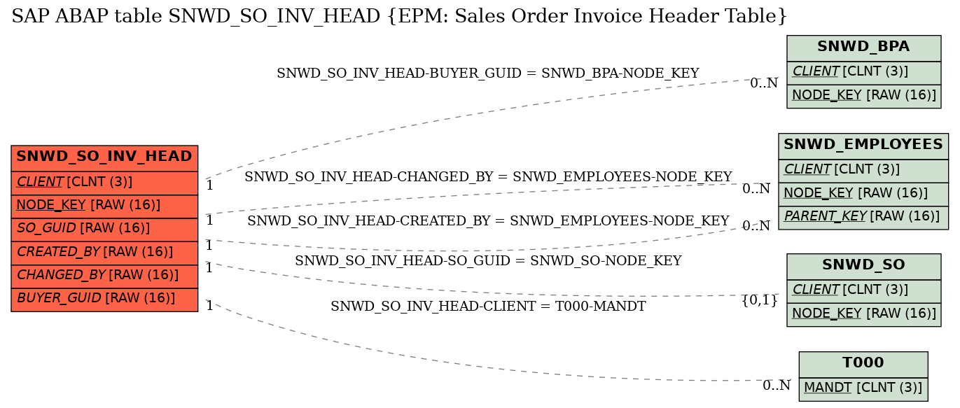 E-R Diagram for table SNWD_SO_INV_HEAD (EPM: Sales Order Invoice Header Table)