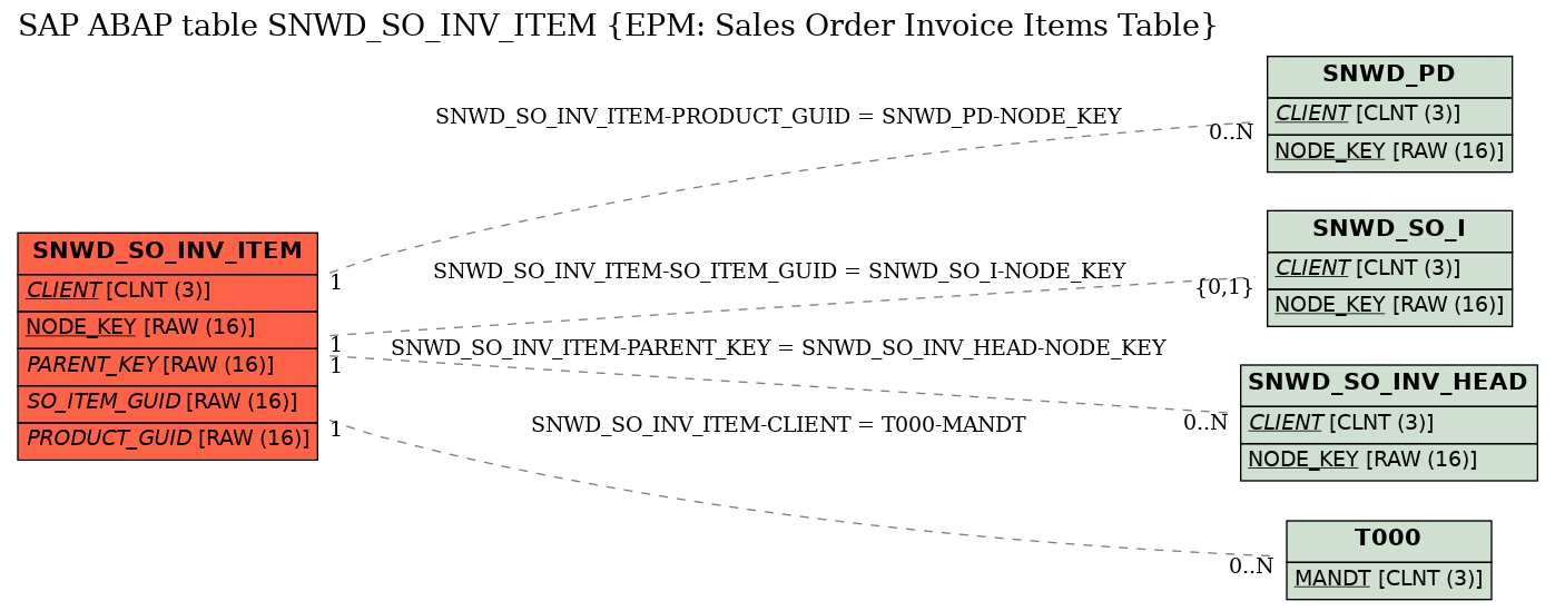 E-R Diagram for table SNWD_SO_INV_ITEM (EPM: Sales Order Invoice Items Table)
