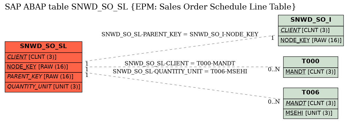 E-R Diagram for table SNWD_SO_SL (EPM: Sales Order Schedule Line Table)