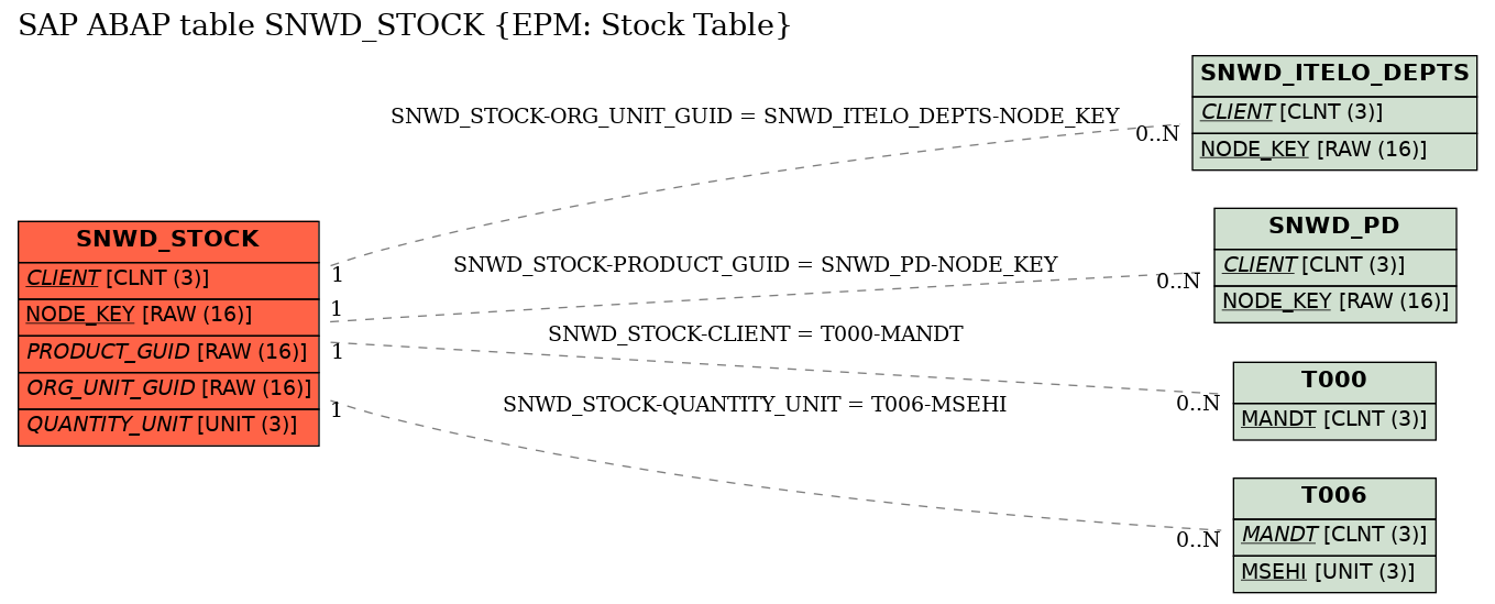 E-R Diagram for table SNWD_STOCK (EPM: Stock Table)