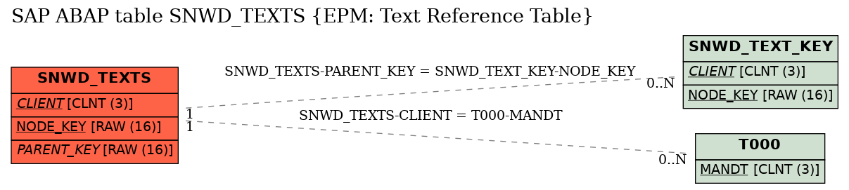 E-R Diagram for table SNWD_TEXTS (EPM: Text Reference Table)