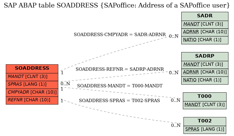 E-R Diagram for table SOADDRESS (SAPoffice: Address of a SAPoffice user)