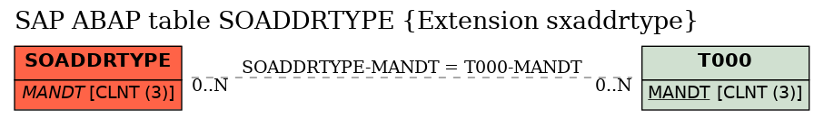 E-R Diagram for table SOADDRTYPE (Extension sxaddrtype)