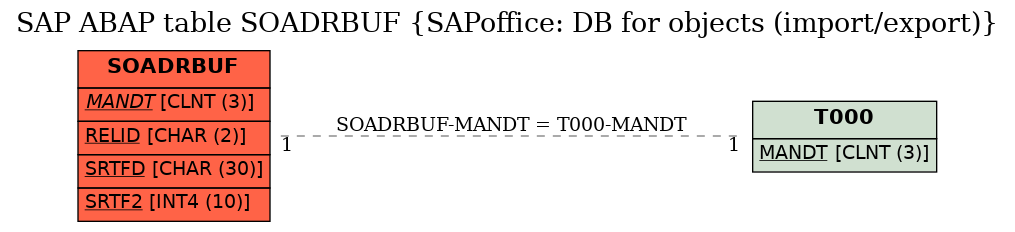 E-R Diagram for table SOADRBUF (SAPoffice: DB for objects (import/export))