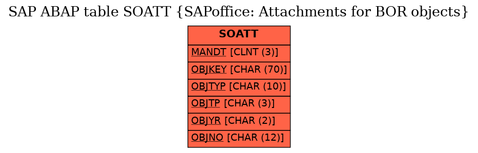 E-R Diagram for table SOATT (SAPoffice: Attachments for BOR objects)