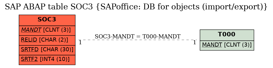 E-R Diagram for table SOC3 (SAPoffice: DB for objects (import/export))