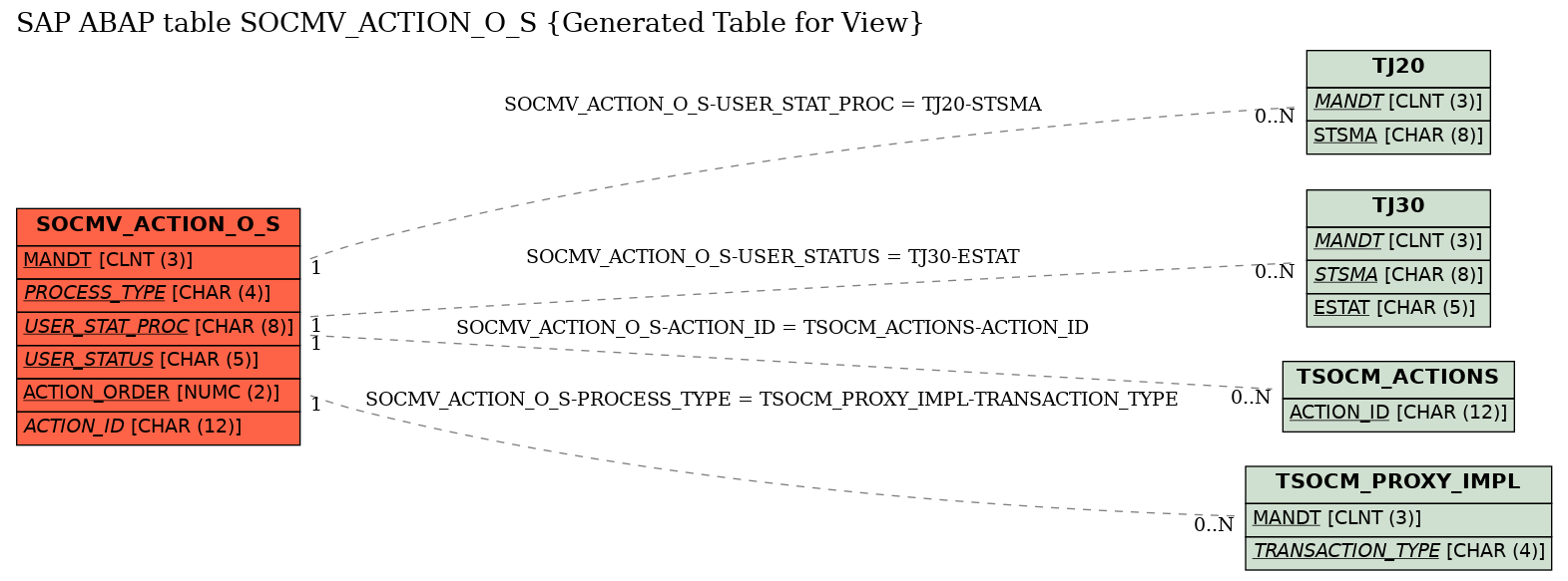E-R Diagram for table SOCMV_ACTION_O_S (Generated Table for View)