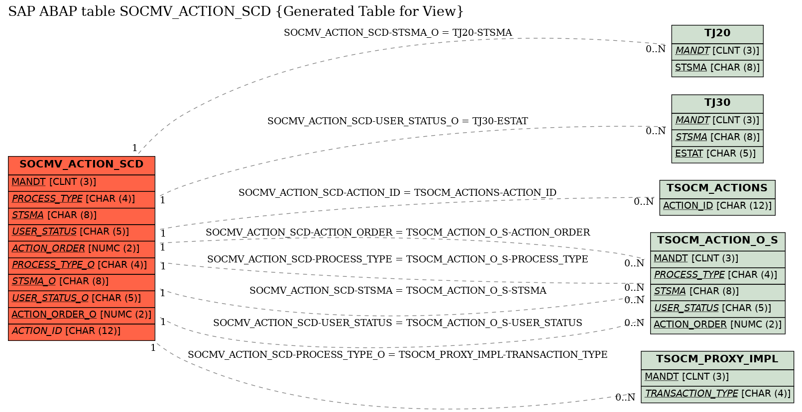 E-R Diagram for table SOCMV_ACTION_SCD (Generated Table for View)
