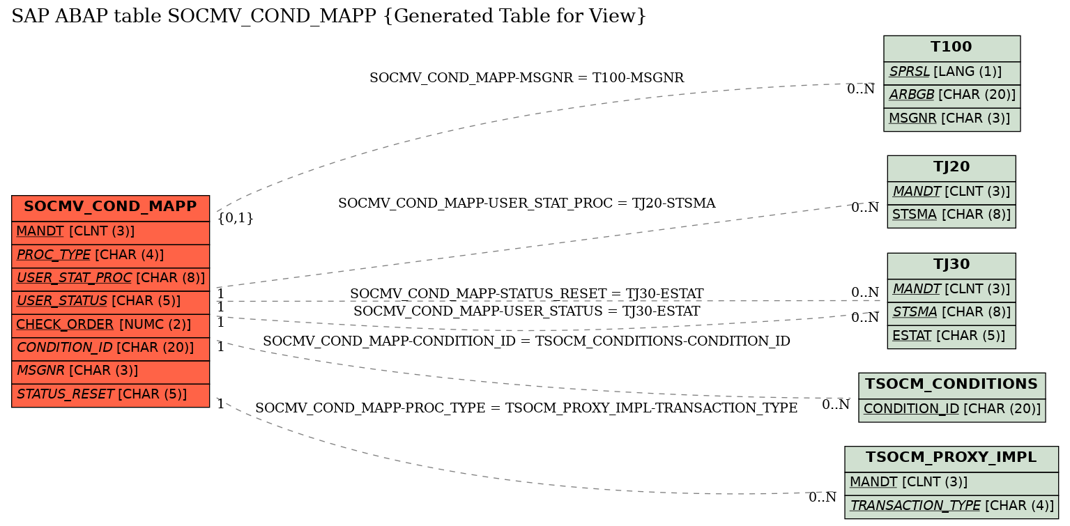 E-R Diagram for table SOCMV_COND_MAPP (Generated Table for View)