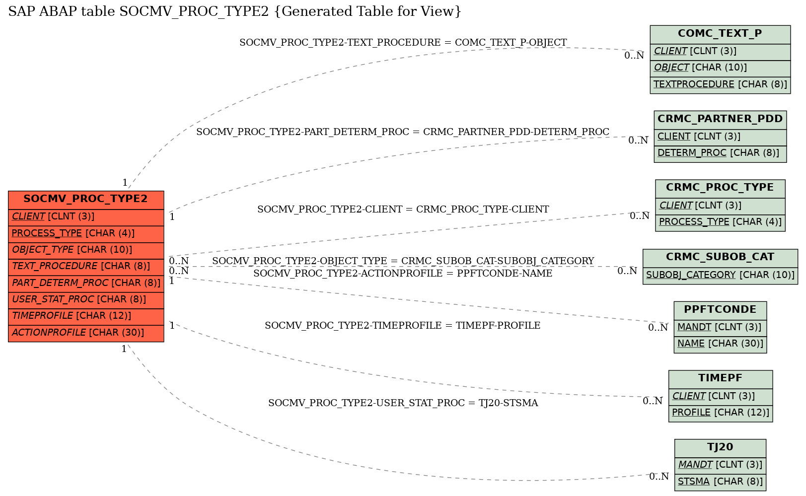 E-R Diagram for table SOCMV_PROC_TYPE2 (Generated Table for View)