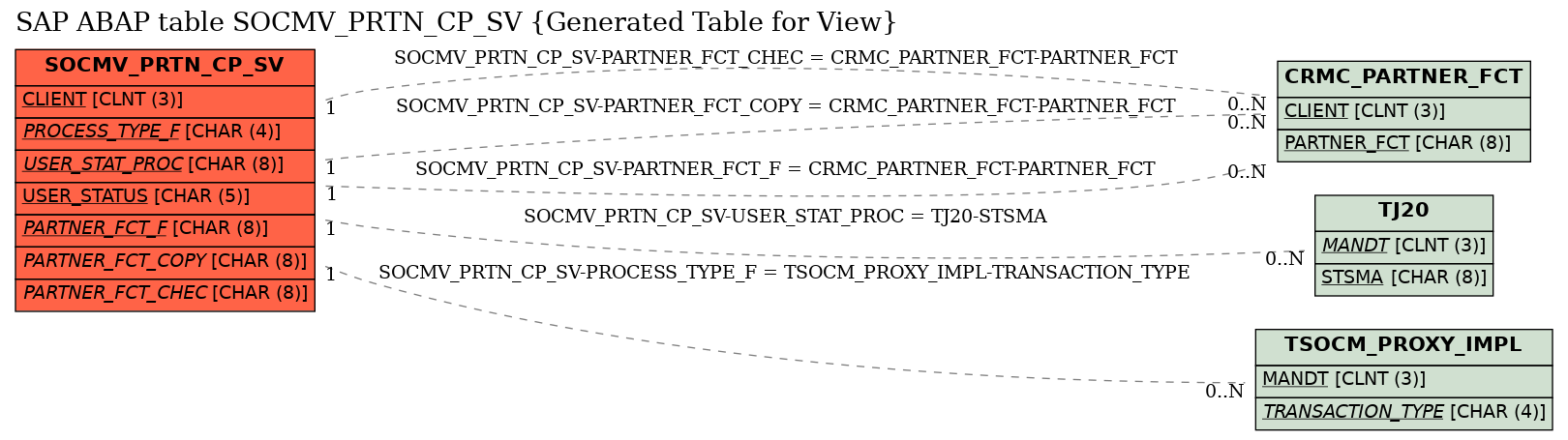E-R Diagram for table SOCMV_PRTN_CP_SV (Generated Table for View)
