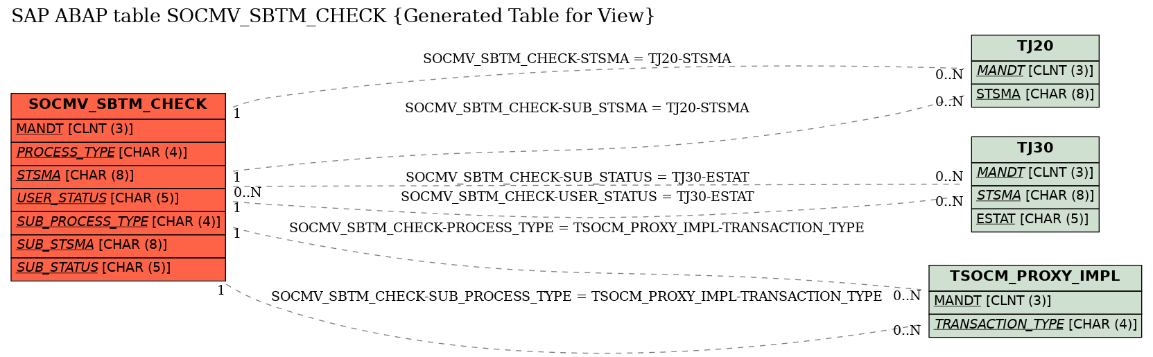 E-R Diagram for table SOCMV_SBTM_CHECK (Generated Table for View)