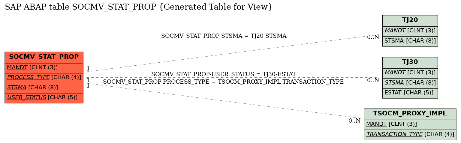 E-R Diagram for table SOCMV_STAT_PROP (Generated Table for View)