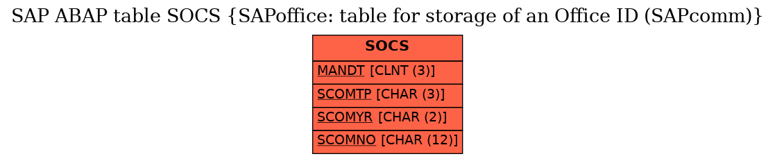 E-R Diagram for table SOCS (SAPoffice: table for storage of an Office ID (SAPcomm))