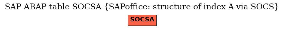 E-R Diagram for table SOCSA (SAPoffice: structure of index A via SOCS)