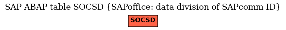 E-R Diagram for table SOCSD (SAPoffice: data division of SAPcomm ID)