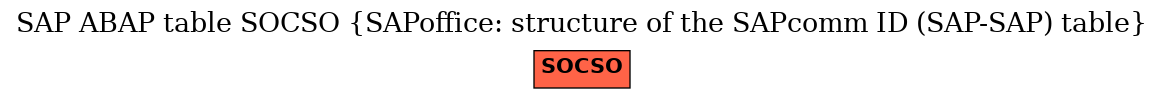 E-R Diagram for table SOCSO (SAPoffice: structure of the SAPcomm ID (SAP-SAP) table)