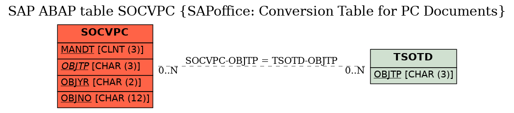 E-R Diagram for table SOCVPC (SAPoffice: Conversion Table for PC Documents)