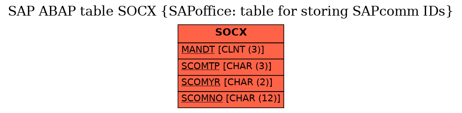 E-R Diagram for table SOCX (SAPoffice: table for storing SAPcomm IDs)