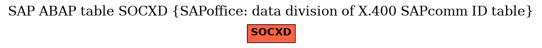 E-R Diagram for table SOCXD (SAPoffice: data division of X.400 SAPcomm ID table)