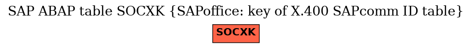 E-R Diagram for table SOCXK (SAPoffice: key of X.400 SAPcomm ID table)