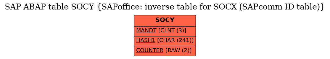 E-R Diagram for table SOCY (SAPoffice: inverse table for SOCX (SAPcomm ID table))