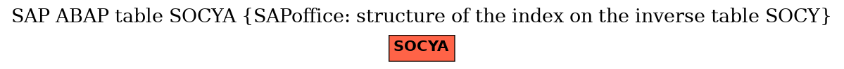 E-R Diagram for table SOCYA (SAPoffice: structure of the index on the inverse table SOCY)