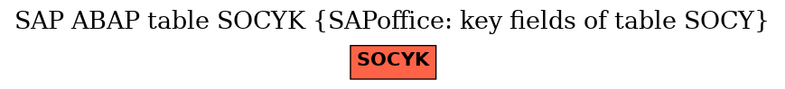 E-R Diagram for table SOCYK (SAPoffice: key fields of table SOCY)