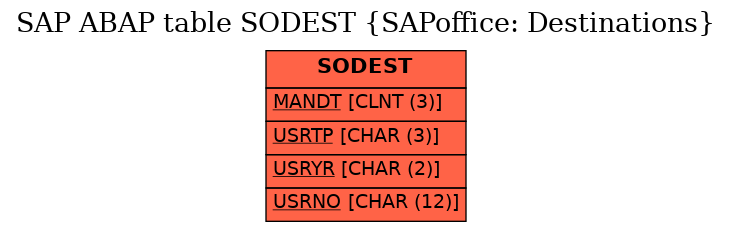 E-R Diagram for table SODEST (SAPoffice: Destinations)