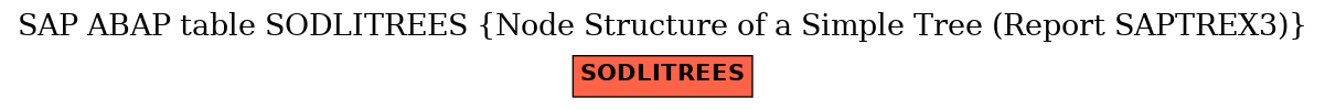 E-R Diagram for table SODLITREES (Node Structure of a Simple Tree (Report SAPTREX3))