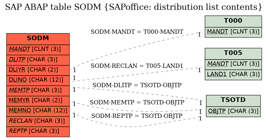 E-R Diagram for table SODM (SAPoffice: distribution list contents)