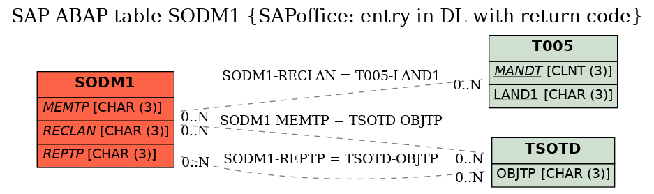 E-R Diagram for table SODM1 (SAPoffice: entry in DL with return code)