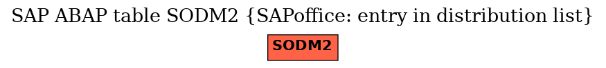 E-R Diagram for table SODM2 (SAPoffice: entry in distribution list)