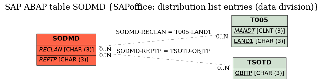 E-R Diagram for table SODMD (SAPoffice: distribution list entries (data division))