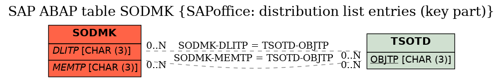 E-R Diagram for table SODMK (SAPoffice: distribution list entries (key part))