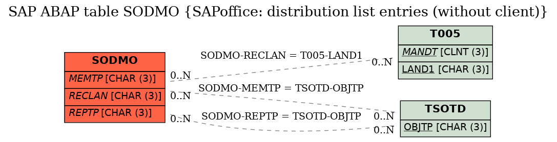 E-R Diagram for table SODMO (SAPoffice: distribution list entries (without client))