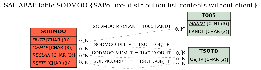 E-R Diagram for table SODMOO (SAPoffice: distribution list contents without client)