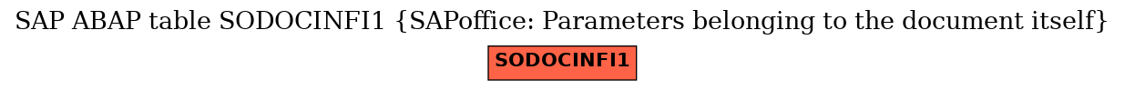 E-R Diagram for table SODOCINFI1 (SAPoffice: Parameters belonging to the document itself)