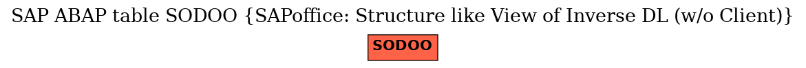 E-R Diagram for table SODOO (SAPoffice: Structure like View of Inverse DL (w/o Client))