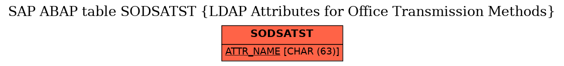 E-R Diagram for table SODSATST (LDAP Attributes for Office Transmission Methods)