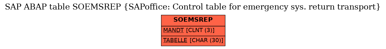 E-R Diagram for table SOEMSREP (SAPoffice: Control table for emergency sys. return transport)