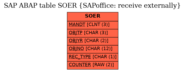 E-R Diagram for table SOER (SAPoffice: receive externally)