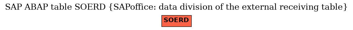 E-R Diagram for table SOERD (SAPoffice: data division of the external receiving table)