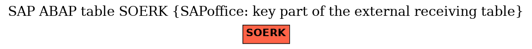 E-R Diagram for table SOERK (SAPoffice: key part of the external receiving table)