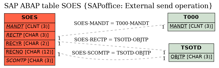 E-R Diagram for table SOES (SAPoffice: External send operation)