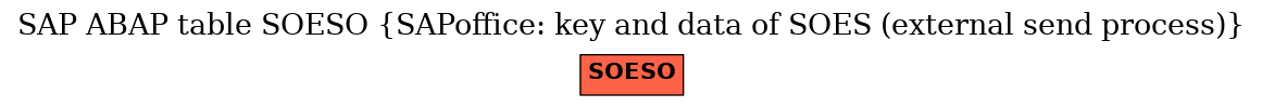 E-R Diagram for table SOESO (SAPoffice: key and data of SOES (external send process))