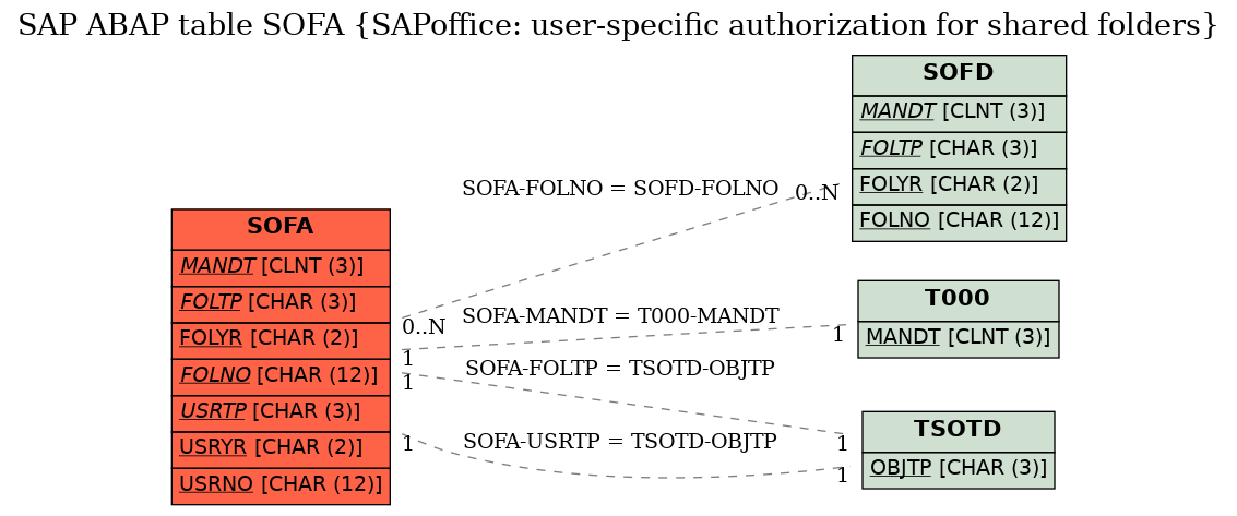 E-R Diagram for table SOFA (SAPoffice: user-specific authorization for shared folders)